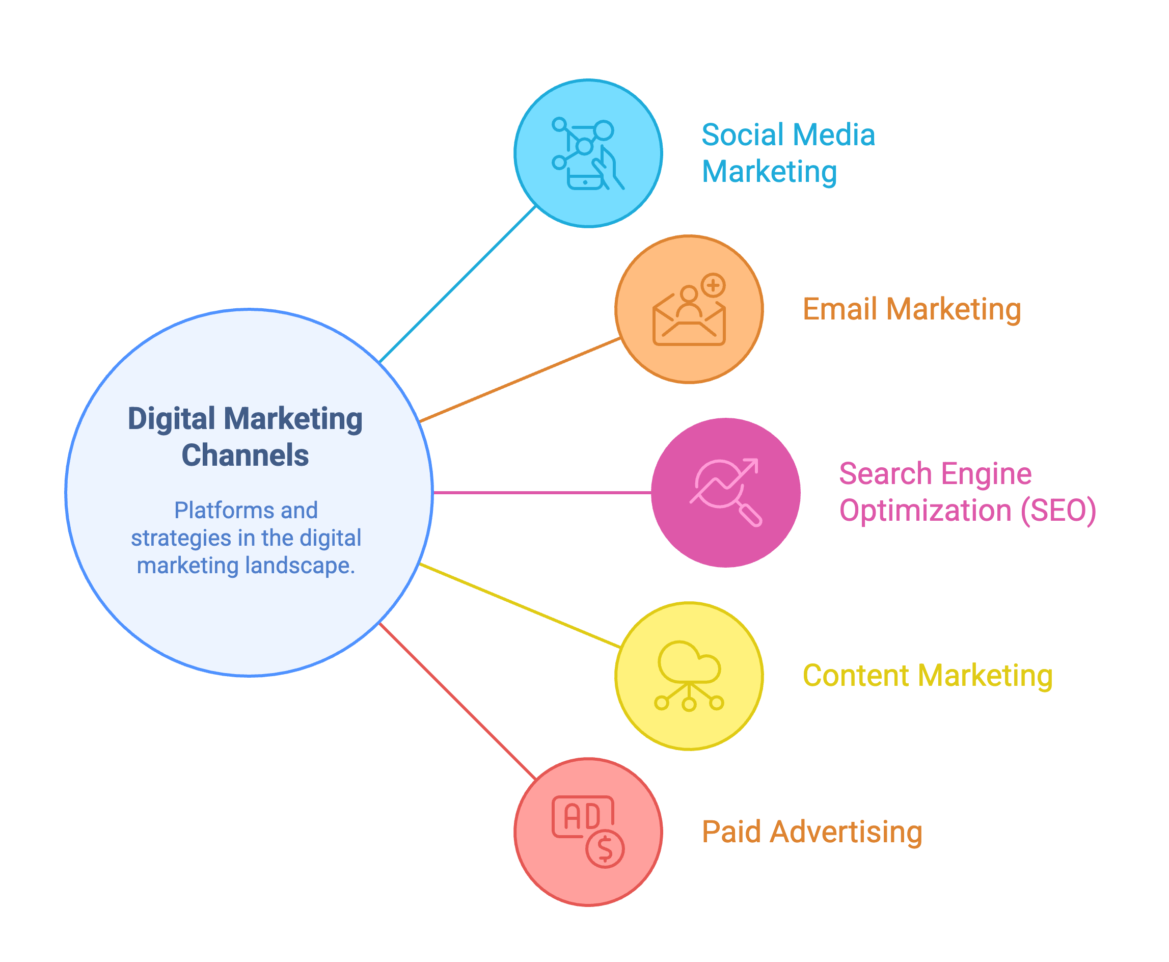 Digital Marketing channels