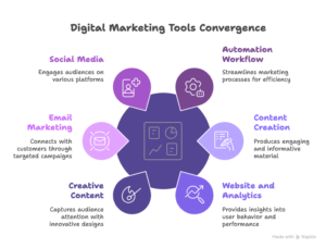 List of Digital Tools to update your Marketing game